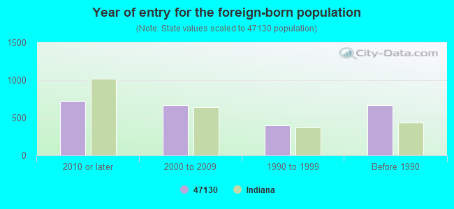 Year of entry for the foreign-born population