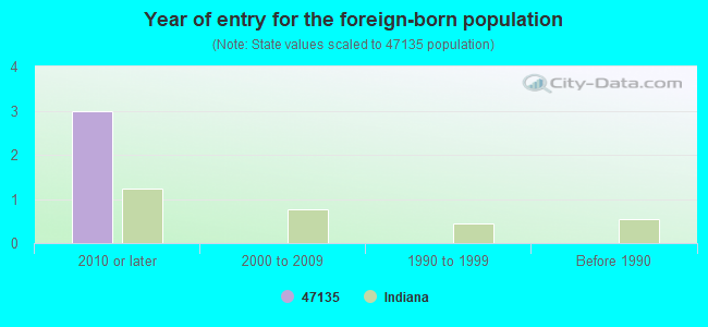 Year of entry for the foreign-born population