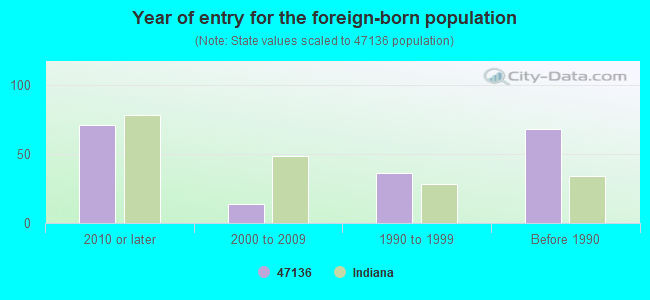 Year of entry for the foreign-born population