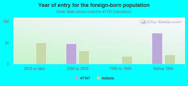 Year of entry for the foreign-born population