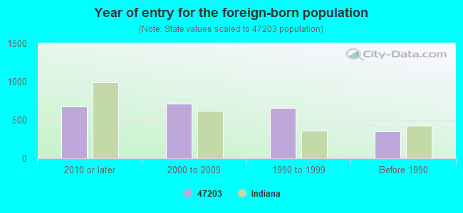 Year of entry for the foreign-born population