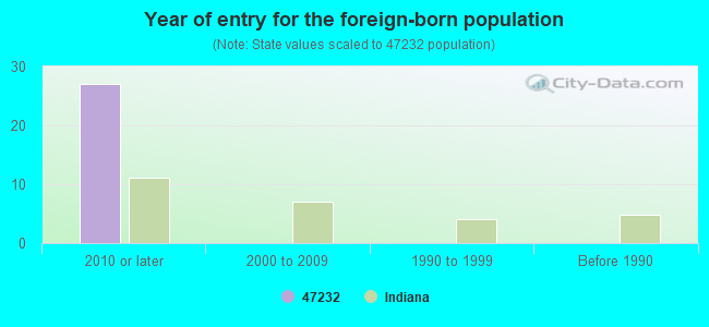 Year of entry for the foreign-born population