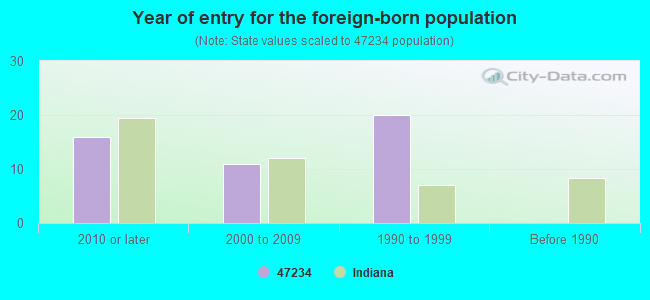 Year of entry for the foreign-born population