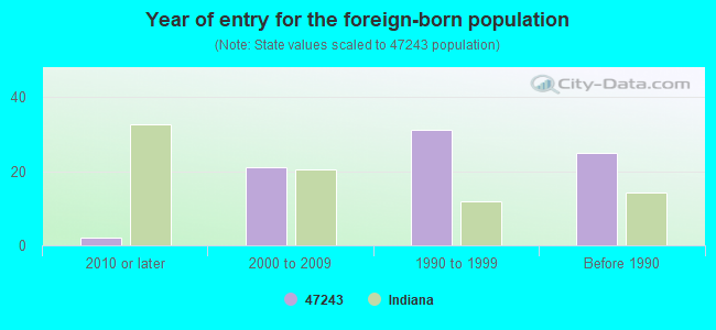 Year of entry for the foreign-born population