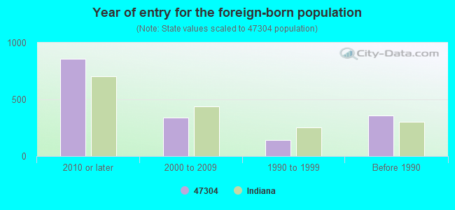 Year of entry for the foreign-born population