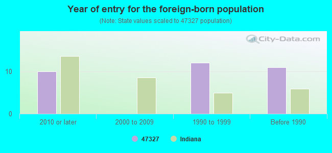 Year of entry for the foreign-born population