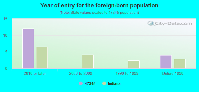 Year of entry for the foreign-born population