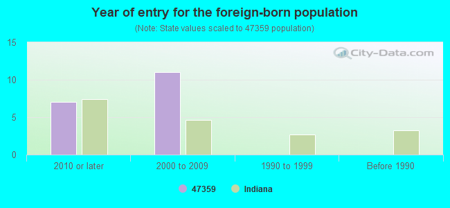 Year of entry for the foreign-born population