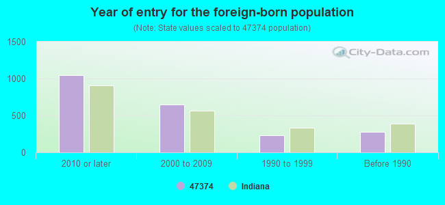 Year of entry for the foreign-born population