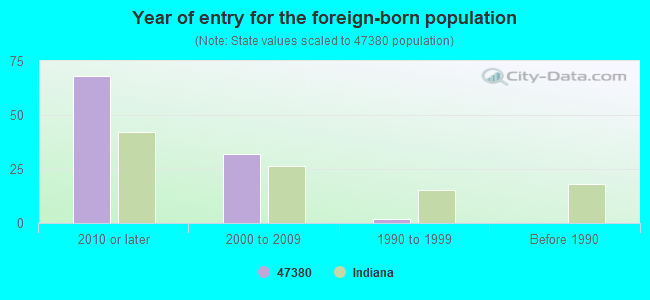 Year of entry for the foreign-born population