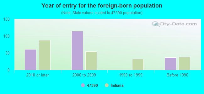 Year of entry for the foreign-born population