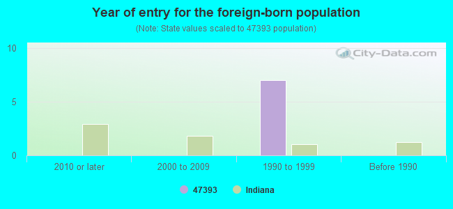 Year of entry for the foreign-born population