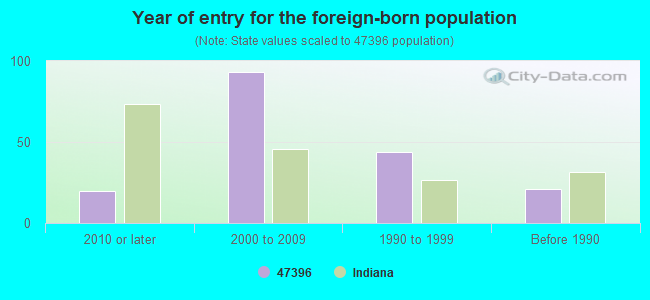 Year of entry for the foreign-born population