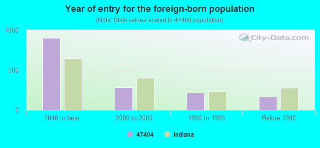 Year of entry for the foreign-born population