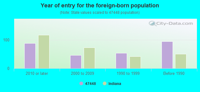 Year of entry for the foreign-born population