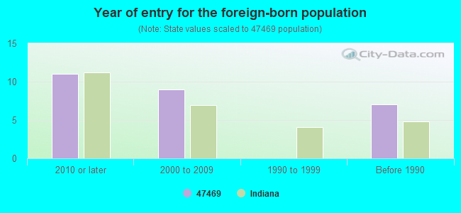 Year of entry for the foreign-born population