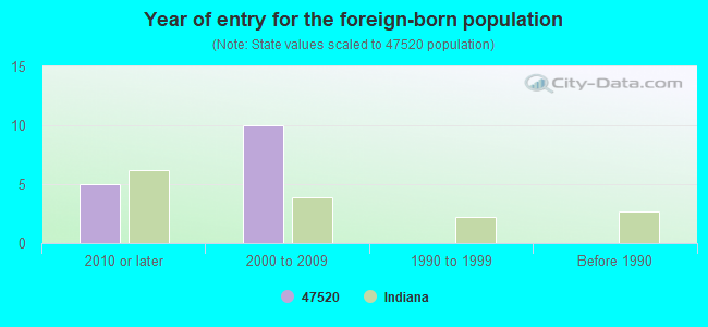 Year of entry for the foreign-born population