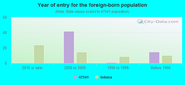 Year of entry for the foreign-born population