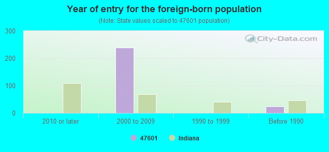 Year of entry for the foreign-born population