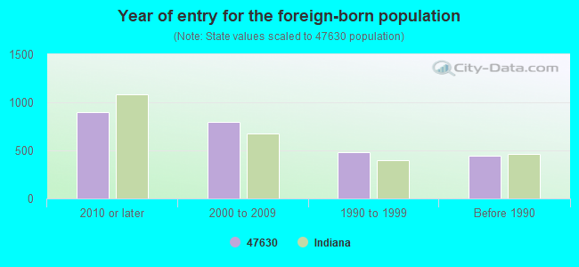 Year of entry for the foreign-born population