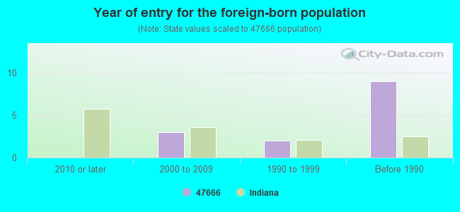 Year of entry for the foreign-born population