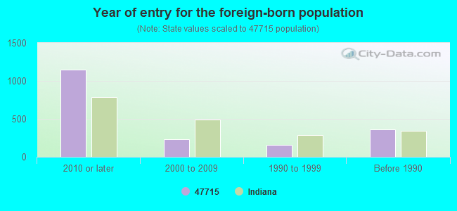 Year of entry for the foreign-born population