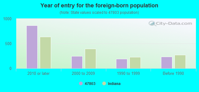 Year of entry for the foreign-born population