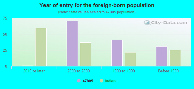 Year of entry for the foreign-born population