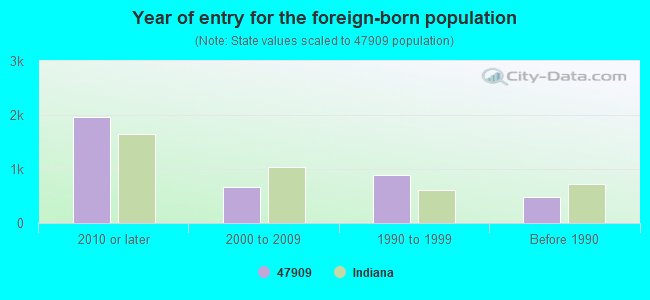 Year of entry for the foreign-born population