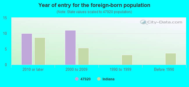 Year of entry for the foreign-born population