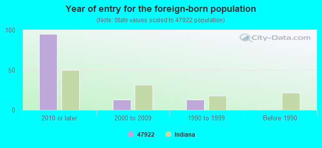 Year of entry for the foreign-born population