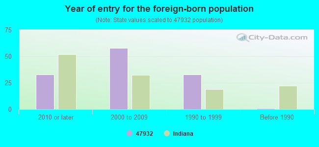 Year of entry for the foreign-born population