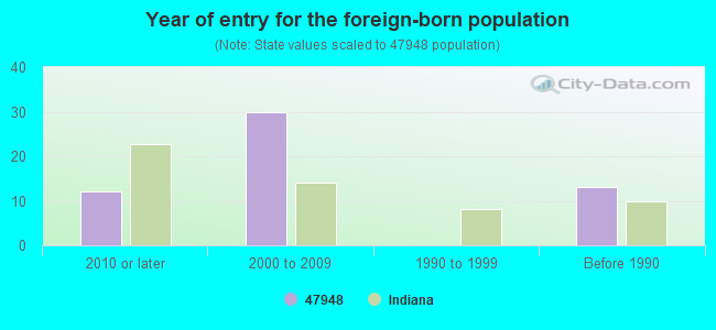 Year of entry for the foreign-born population