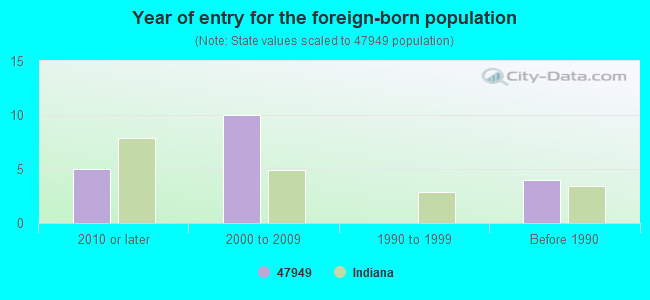 Year of entry for the foreign-born population