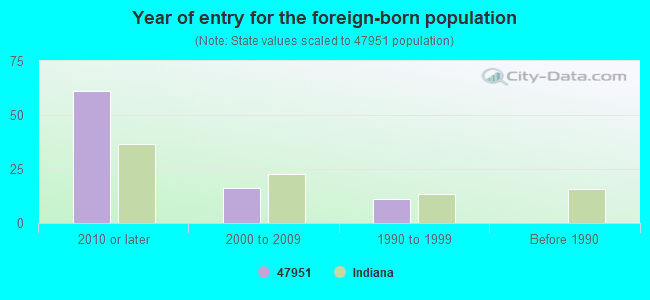 Year of entry for the foreign-born population