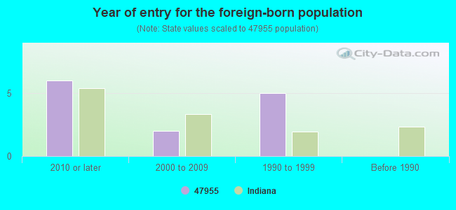 Year of entry for the foreign-born population