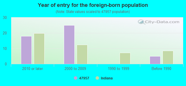 Year of entry for the foreign-born population