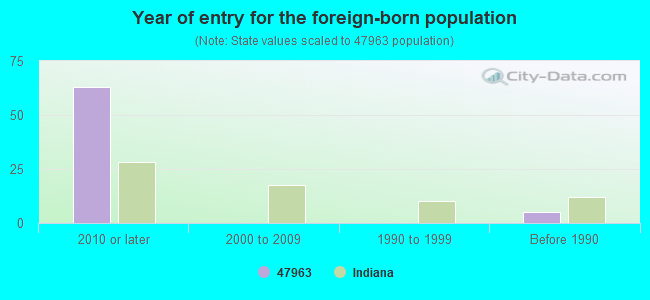 Year of entry for the foreign-born population