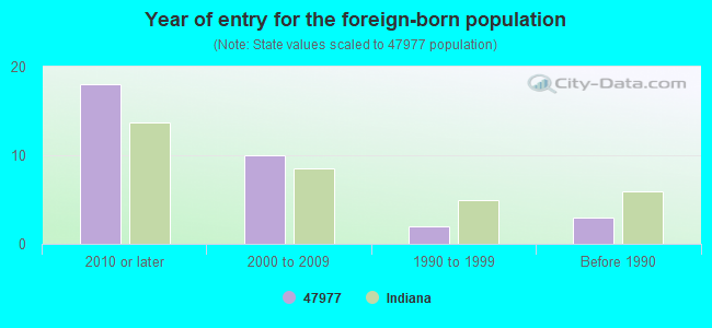 Year of entry for the foreign-born population