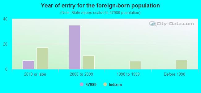 Year of entry for the foreign-born population