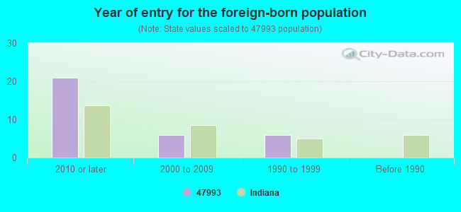 Year of entry for the foreign-born population