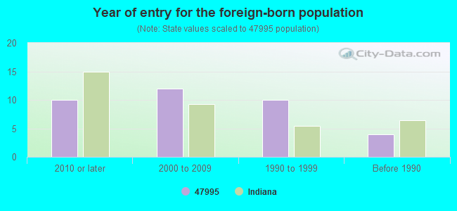 Year of entry for the foreign-born population