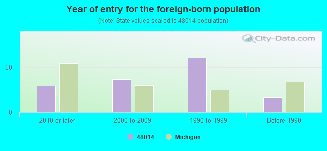 Year of entry for the foreign-born population