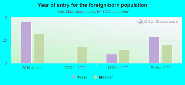 Year of entry for the foreign-born population