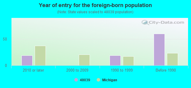 Year of entry for the foreign-born population