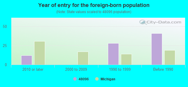 Year of entry for the foreign-born population