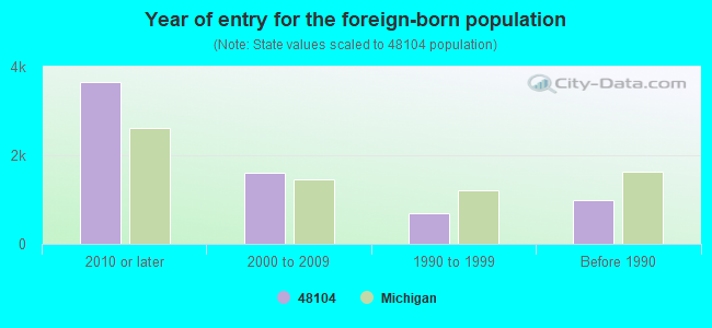 Year of entry for the foreign-born population