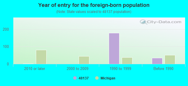 Year of entry for the foreign-born population