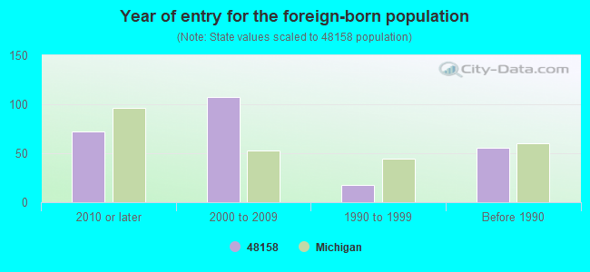 Year of entry for the foreign-born population