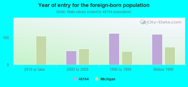 Year of entry for the foreign-born population